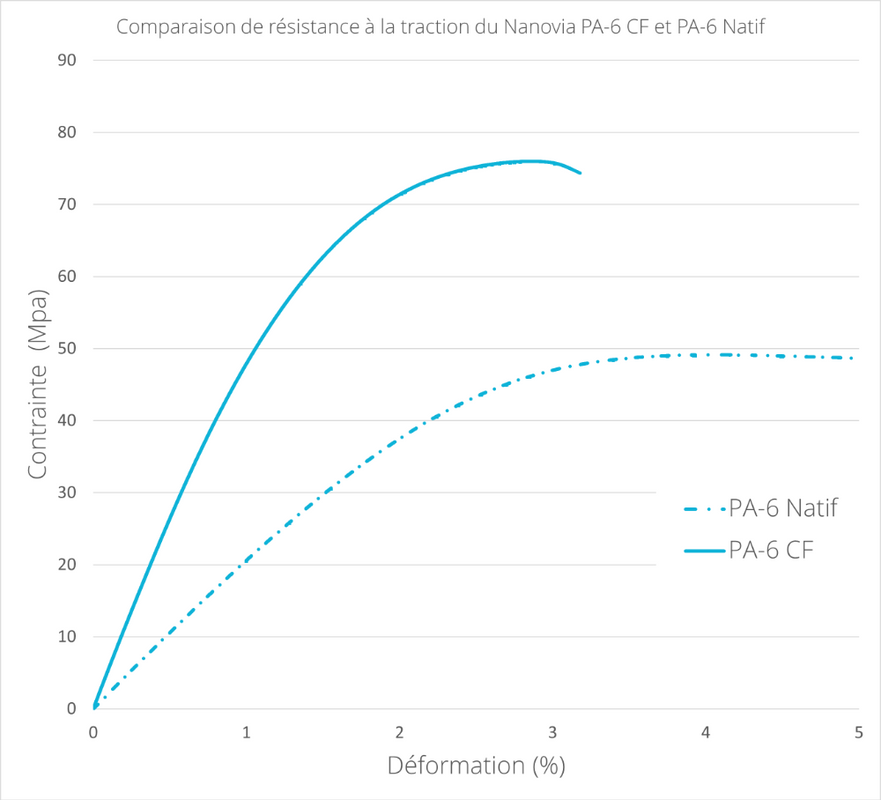 PA-6-CF-Noir-Technique-Nanovia-DKU009496-graph.png